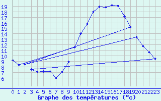 Courbe de tempratures pour Merdrignac (22)