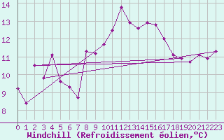 Courbe du refroidissement olien pour Cazaux (33)