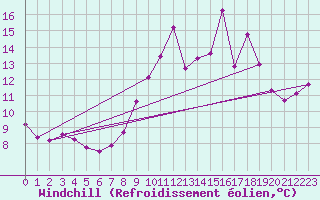 Courbe du refroidissement olien pour Cap Cpet (83)