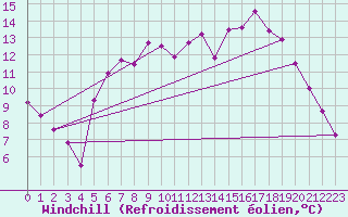 Courbe du refroidissement olien pour Saint-Mdard-d