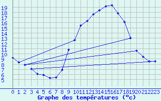 Courbe de tempratures pour Vitigudino