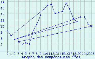 Courbe de tempratures pour Cap Mele (It)