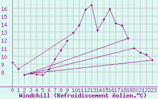 Courbe du refroidissement olien pour Wynau
