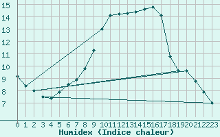 Courbe de l'humidex pour Badajoz