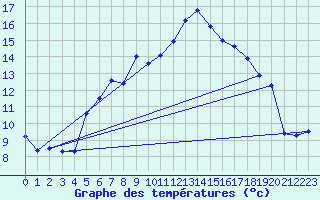 Courbe de tempratures pour Fichtelberg