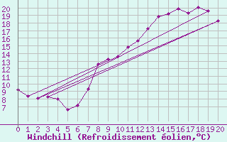 Courbe du refroidissement olien pour Tanus (81)