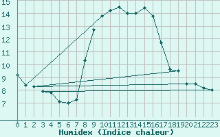 Courbe de l'humidex pour Deuselbach