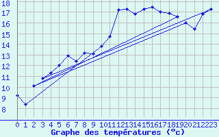 Courbe de tempratures pour Istres (13)