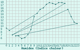 Courbe de l'humidex pour Calvi (2B)