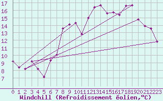 Courbe du refroidissement olien pour Mumbles