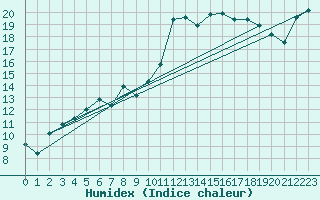 Courbe de l'humidex pour Istres (13)