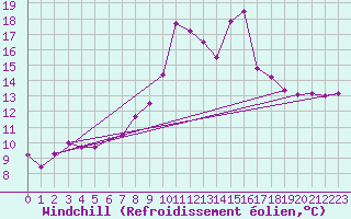 Courbe du refroidissement olien pour Moleson (Sw)