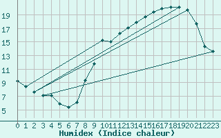 Courbe de l'humidex pour Bridel (Lu)