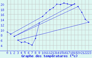 Courbe de tempratures pour Brennilis (29)