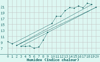 Courbe de l'humidex pour Brzins (38)