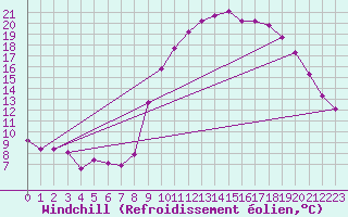 Courbe du refroidissement olien pour Roujan (34)