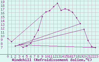 Courbe du refroidissement olien pour Seefeld