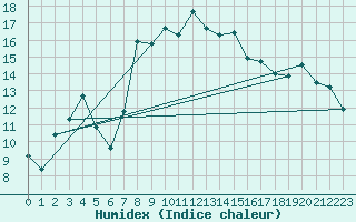 Courbe de l'humidex pour Arenys de Mar