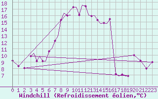 Courbe du refroidissement olien pour Aktion Airport