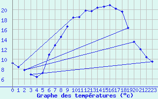 Courbe de tempratures pour Offenbach Wetterpar