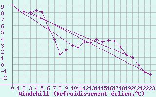 Courbe du refroidissement olien pour Ueckermuende