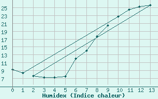 Courbe de l'humidex pour Aranda de Duero