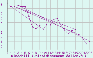 Courbe du refroidissement olien pour Hereford/Credenhill