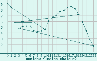 Courbe de l'humidex pour Anglars St-Flix(12)