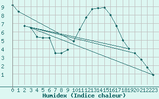 Courbe de l'humidex pour Niort (79)