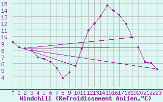 Courbe du refroidissement olien pour Puimisson (34)