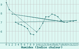 Courbe de l'humidex pour Courcouronnes (91)