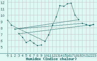Courbe de l'humidex pour Paris - Montsouris (75)