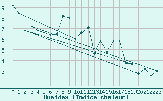 Courbe de l'humidex pour Pobra de Trives, San Mamede