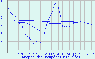 Courbe de tempratures pour Pertuis - Le Farigoulier (84)