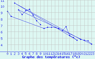 Courbe de tempratures pour Crest (26)