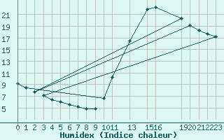 Courbe de l'humidex pour Potes / Torre del Infantado (Esp)