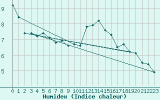 Courbe de l'humidex pour Muehldorf