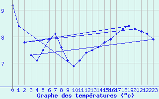 Courbe de tempratures pour Alfeld