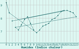 Courbe de l'humidex pour Alfeld