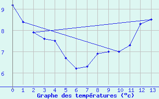 Courbe de tempratures pour Bourget-en-Huile (73)