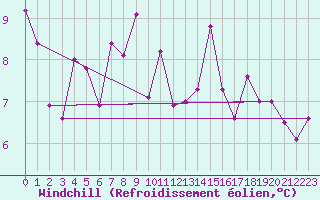Courbe du refroidissement olien pour Chivenor