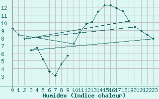 Courbe de l'humidex pour Robledo de Chavela