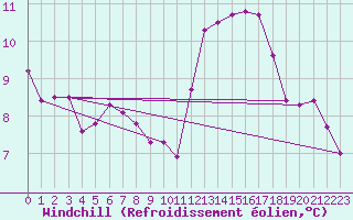 Courbe du refroidissement olien pour Trelly (50)