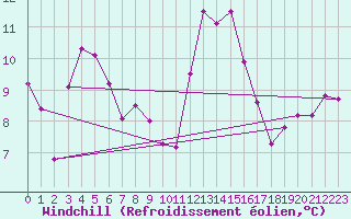 Courbe du refroidissement olien pour Cap Bar (66)