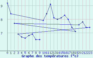 Courbe de tempratures pour Agde (34)