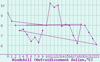 Courbe du refroidissement olien pour La Rochelle - Aerodrome (17)