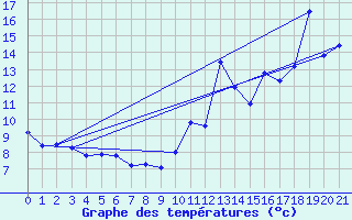Courbe de tempratures pour Tracardie