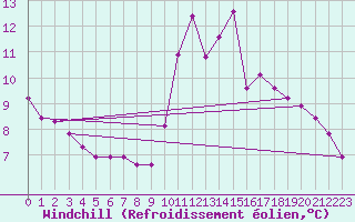 Courbe du refroidissement olien pour Lille (59)