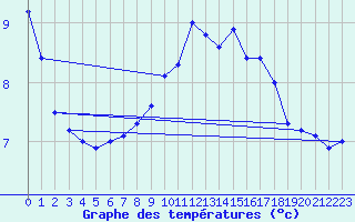 Courbe de tempratures pour Vacheresse (74)