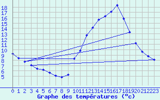 Courbe de tempratures pour Sain-Bel (69)